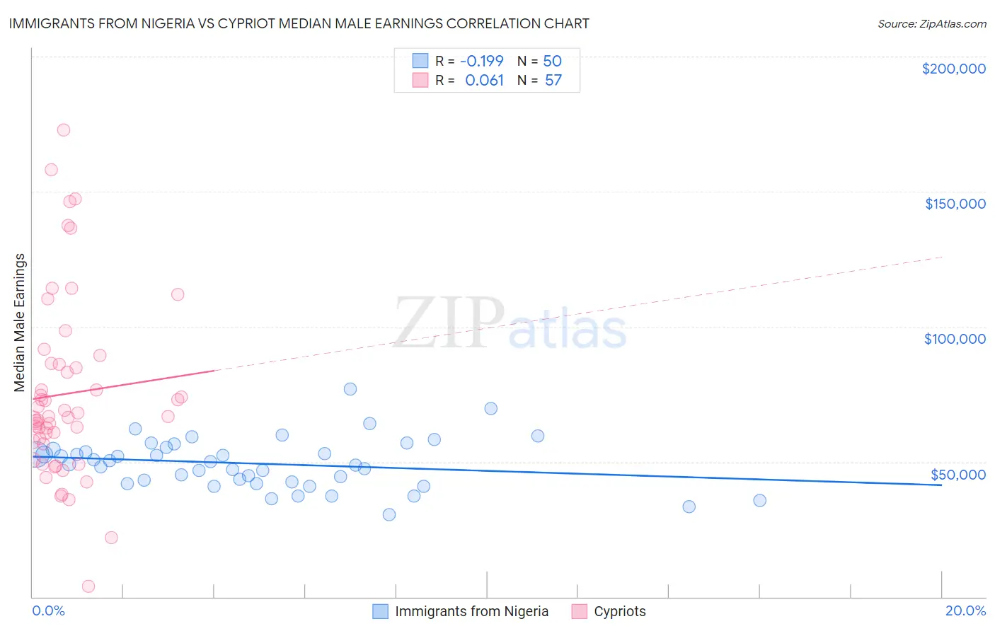 Immigrants from Nigeria vs Cypriot Median Male Earnings