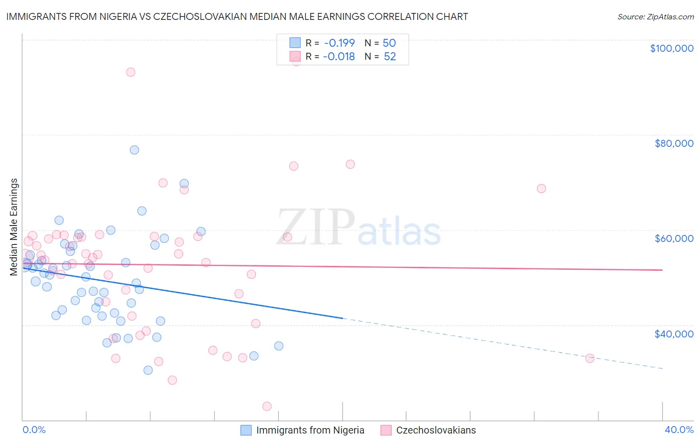 Immigrants from Nigeria vs Czechoslovakian Median Male Earnings
