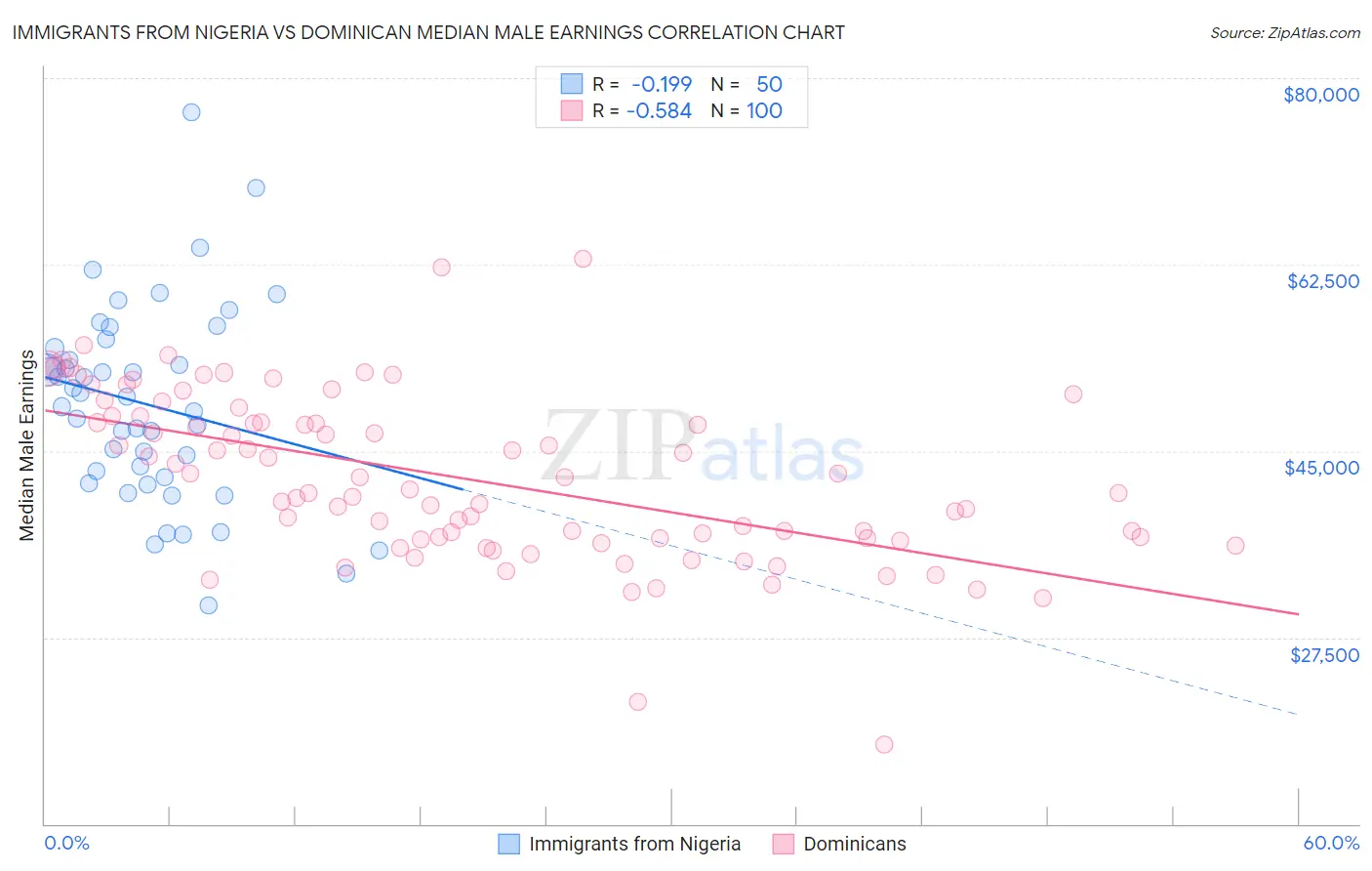 Immigrants from Nigeria vs Dominican Median Male Earnings