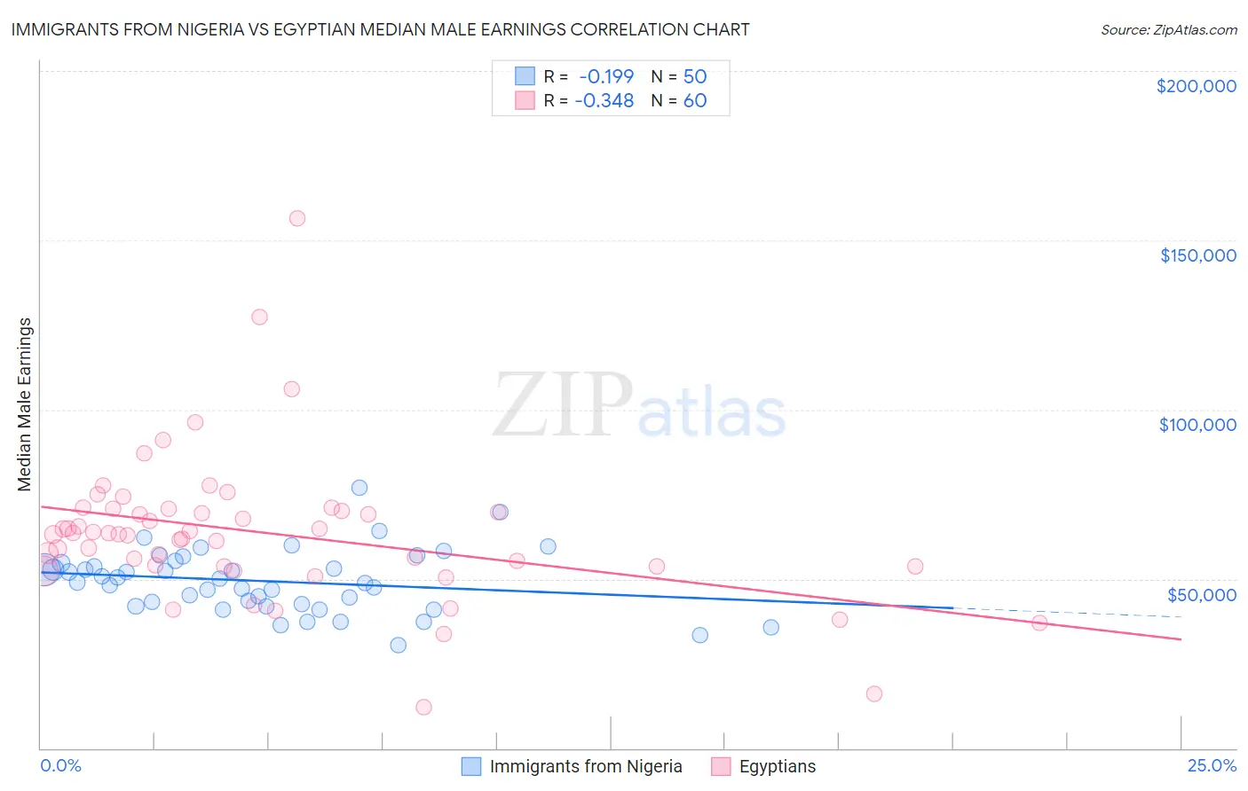 Immigrants from Nigeria vs Egyptian Median Male Earnings