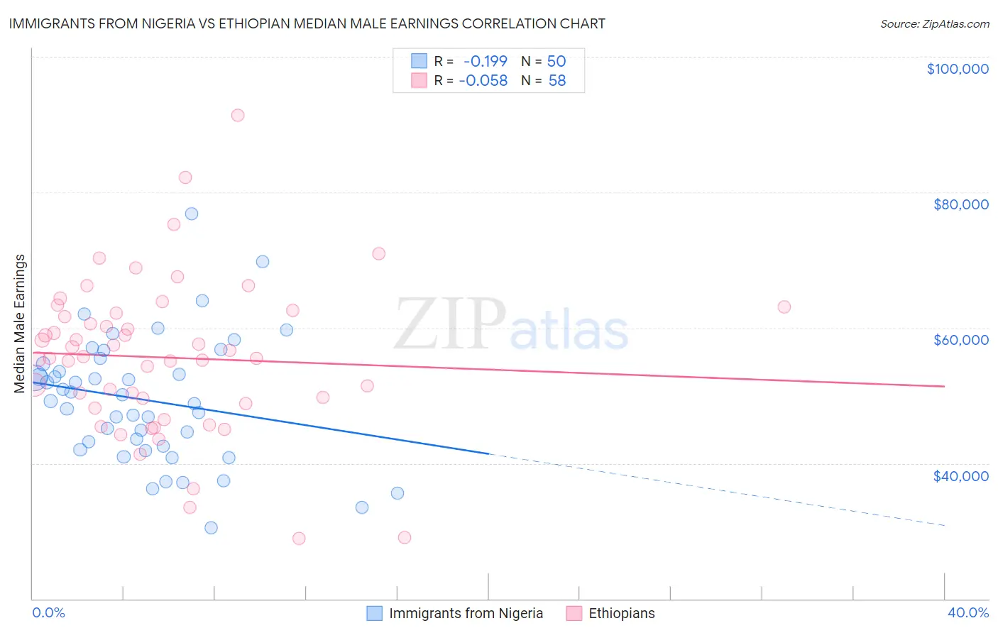 Immigrants from Nigeria vs Ethiopian Median Male Earnings