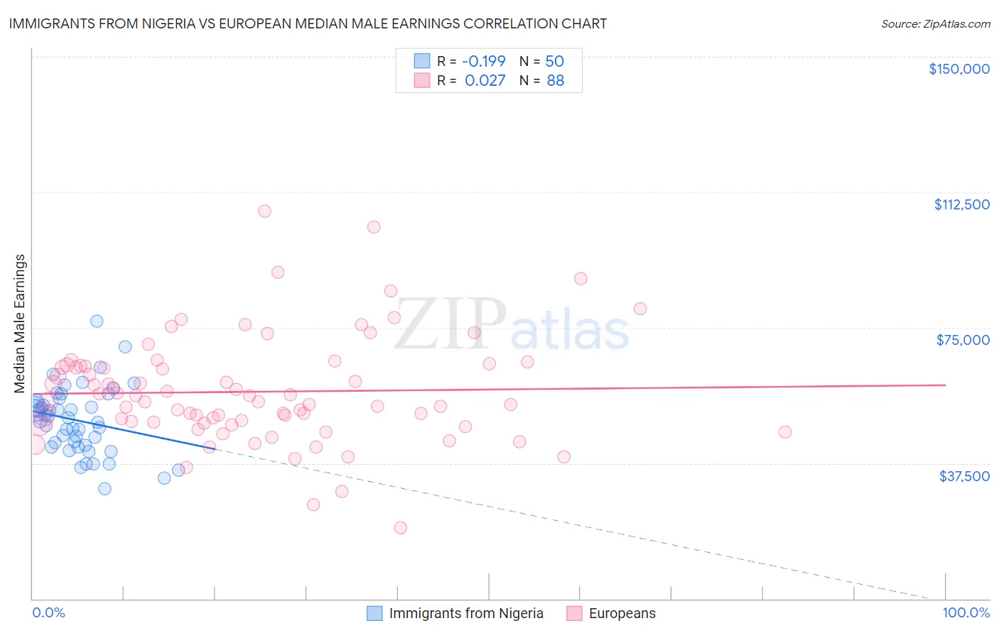 Immigrants from Nigeria vs European Median Male Earnings