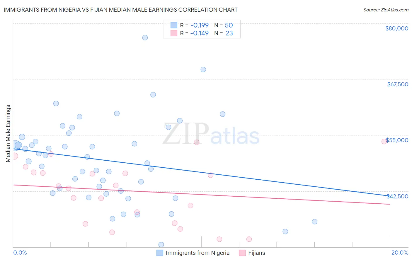 Immigrants from Nigeria vs Fijian Median Male Earnings