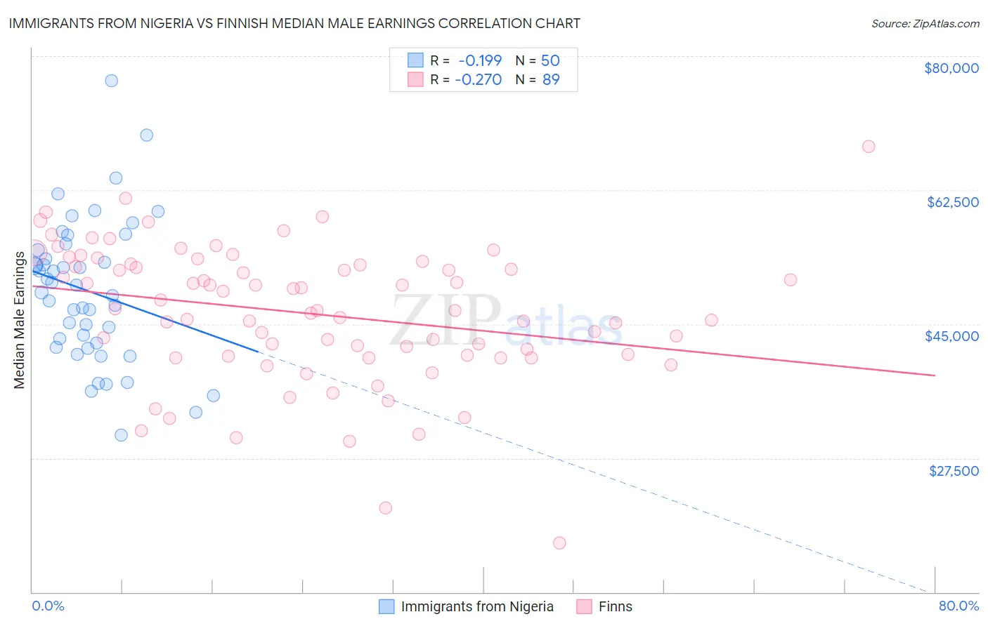 Immigrants from Nigeria vs Finnish Median Male Earnings