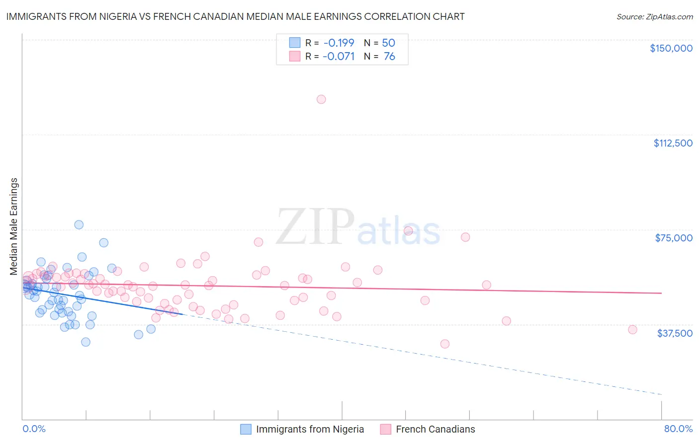 Immigrants from Nigeria vs French Canadian Median Male Earnings