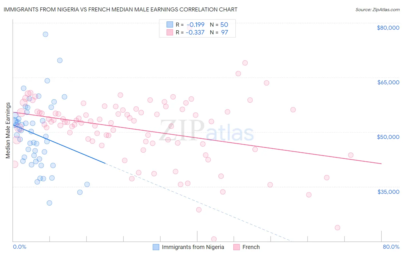 Immigrants from Nigeria vs French Median Male Earnings