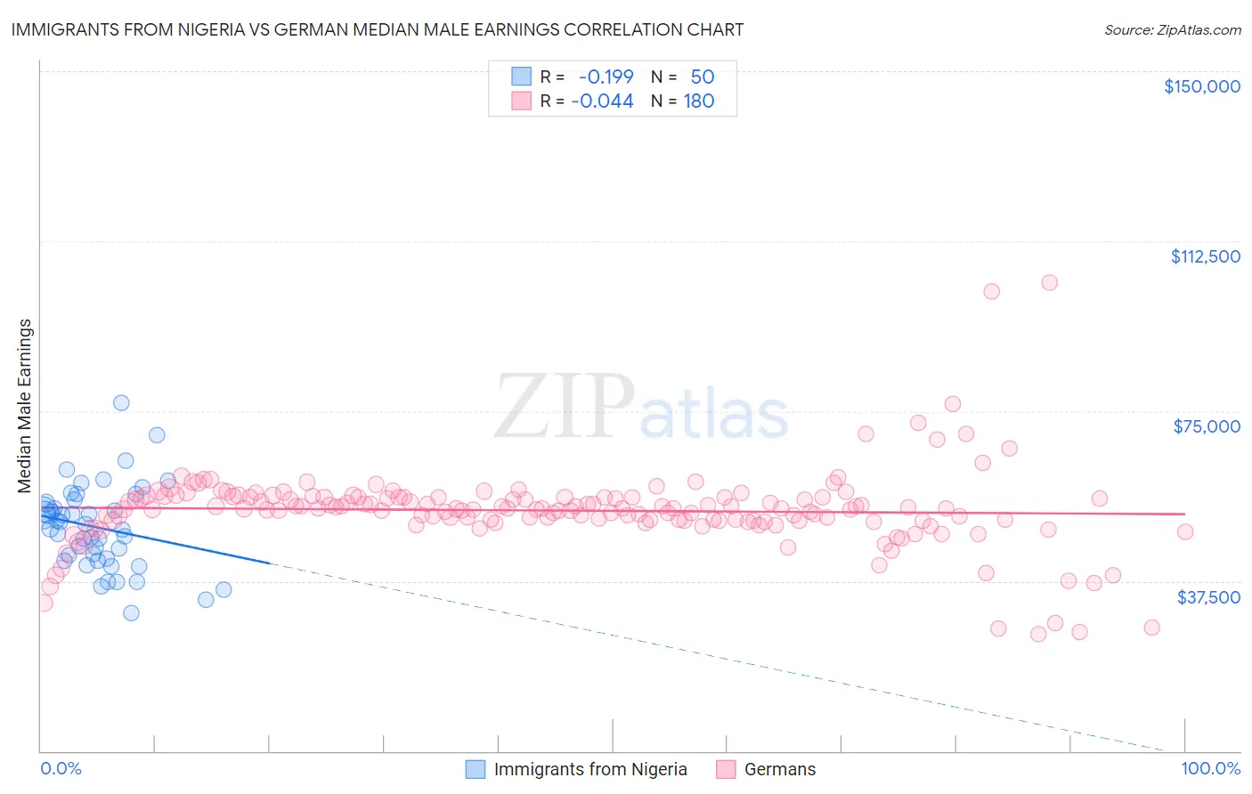 Immigrants from Nigeria vs German Median Male Earnings