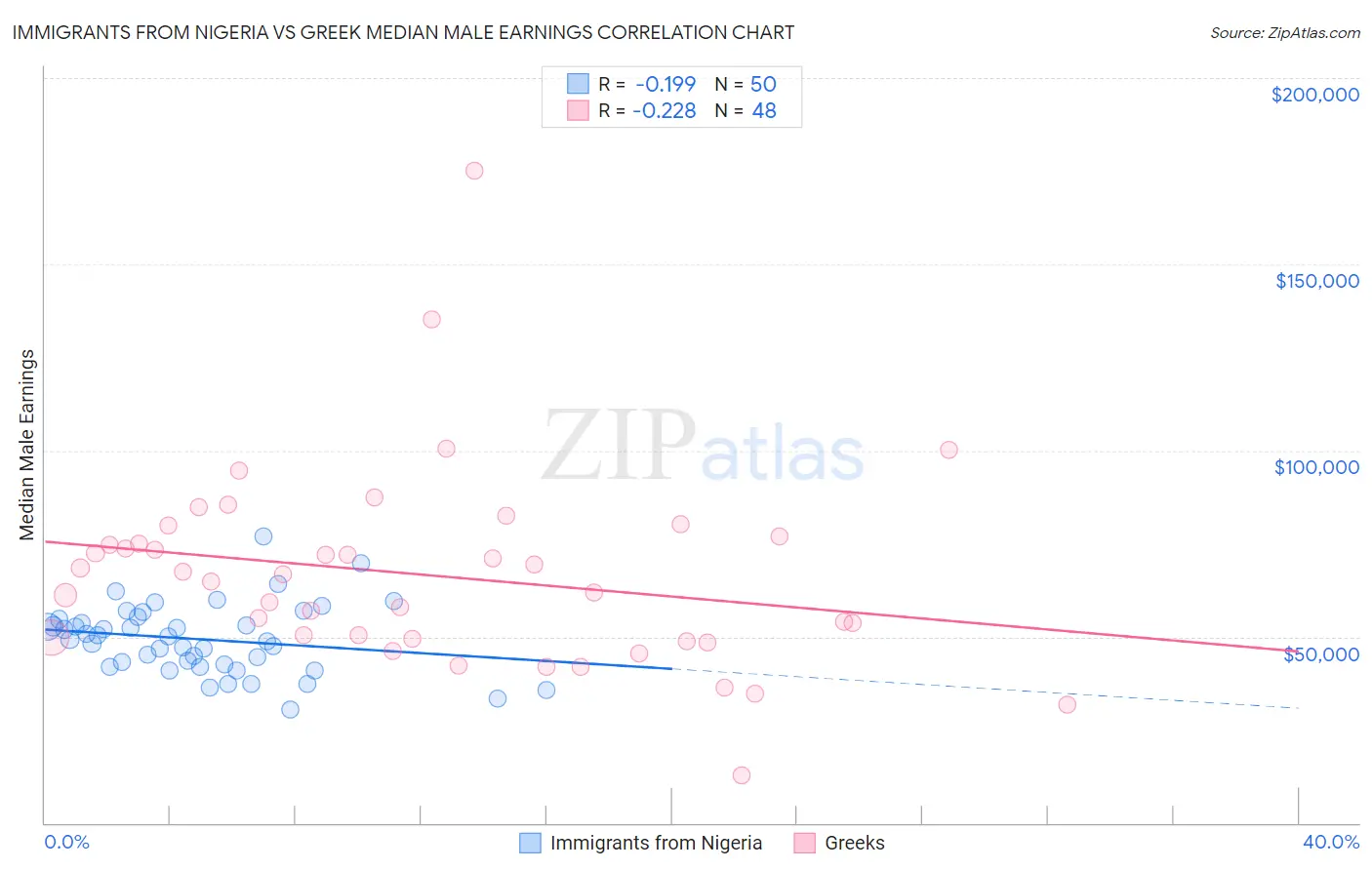 Immigrants from Nigeria vs Greek Median Male Earnings