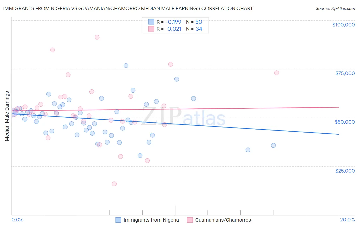 Immigrants from Nigeria vs Guamanian/Chamorro Median Male Earnings