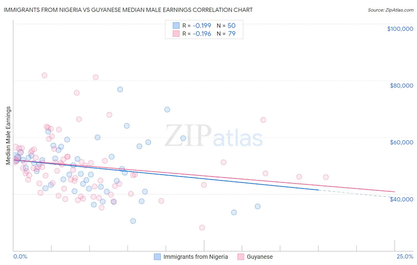 Immigrants from Nigeria vs Guyanese Median Male Earnings