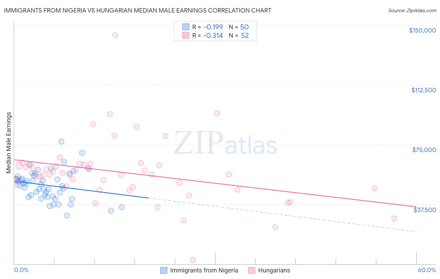 Immigrants from Nigeria vs Hungarian Median Male Earnings