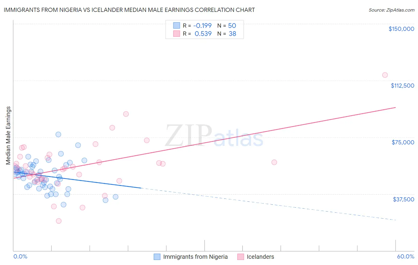 Immigrants from Nigeria vs Icelander Median Male Earnings