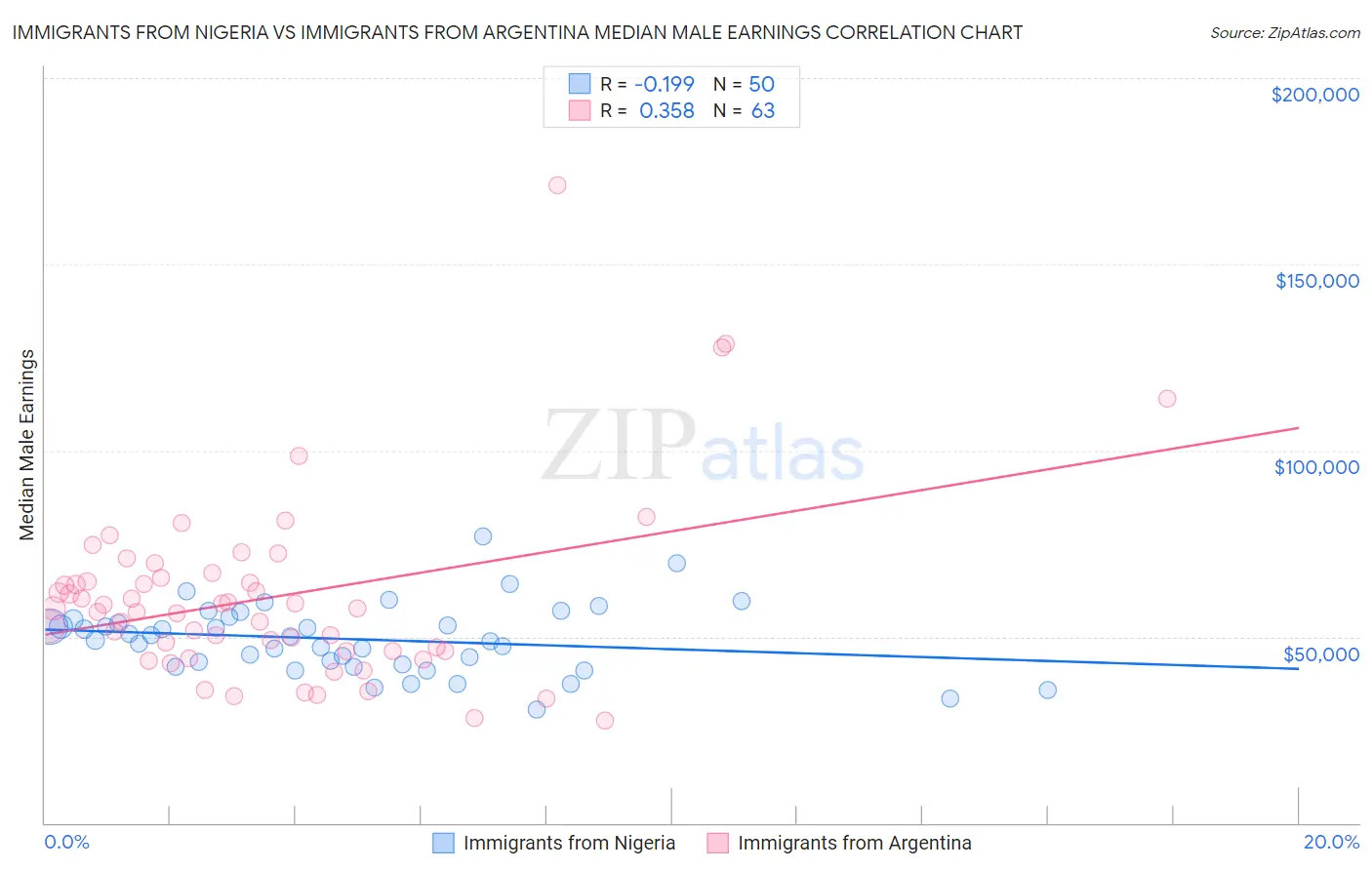 Immigrants from Nigeria vs Immigrants from Argentina Median Male Earnings