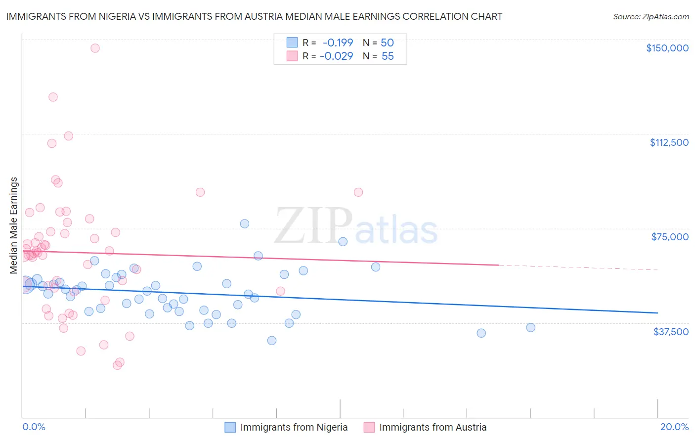 Immigrants from Nigeria vs Immigrants from Austria Median Male Earnings