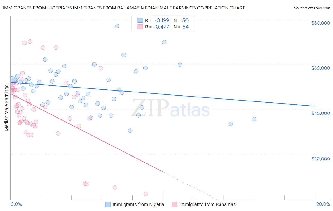 Immigrants from Nigeria vs Immigrants from Bahamas Median Male Earnings
