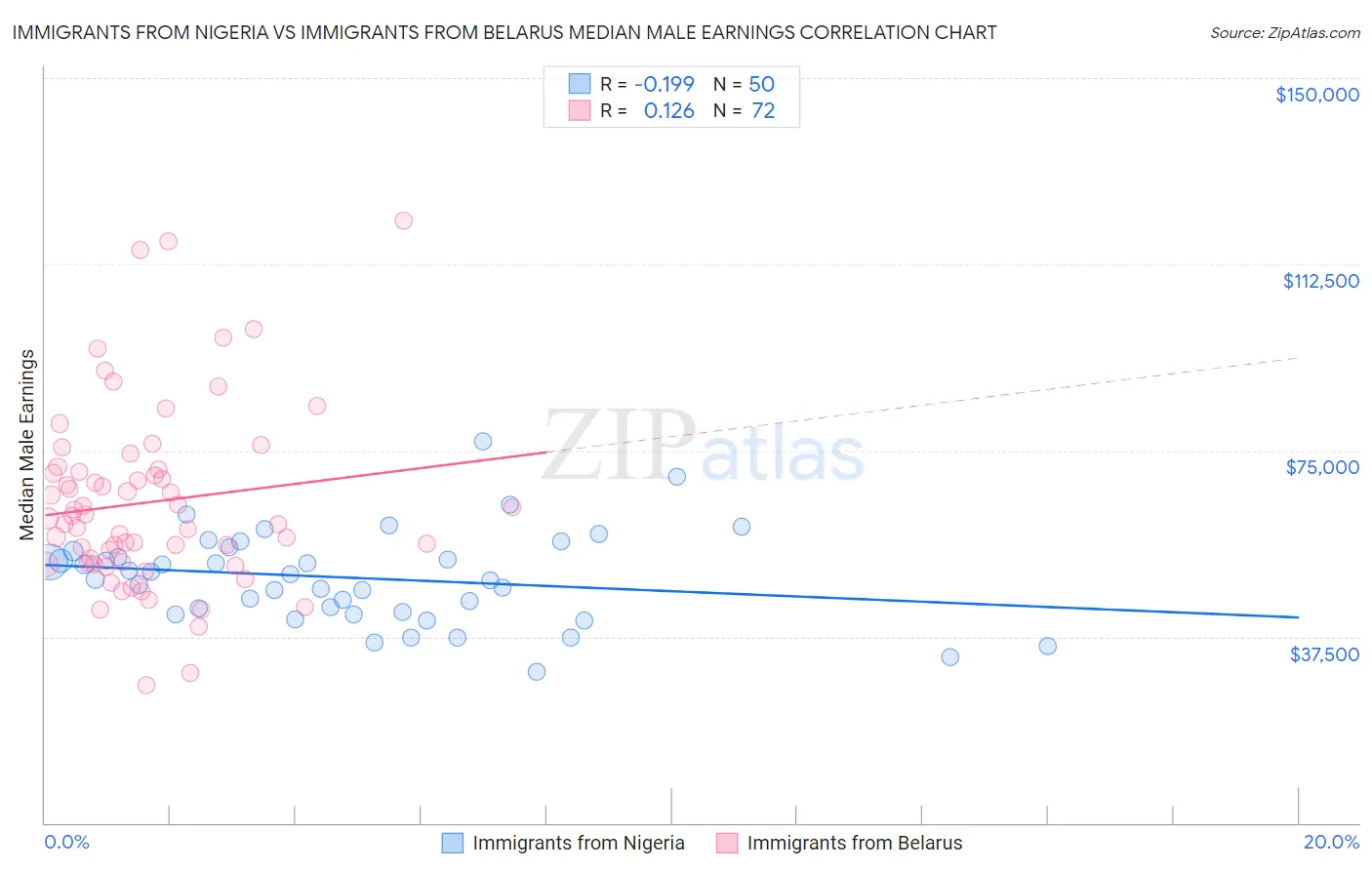 Immigrants from Nigeria vs Immigrants from Belarus Median Male Earnings