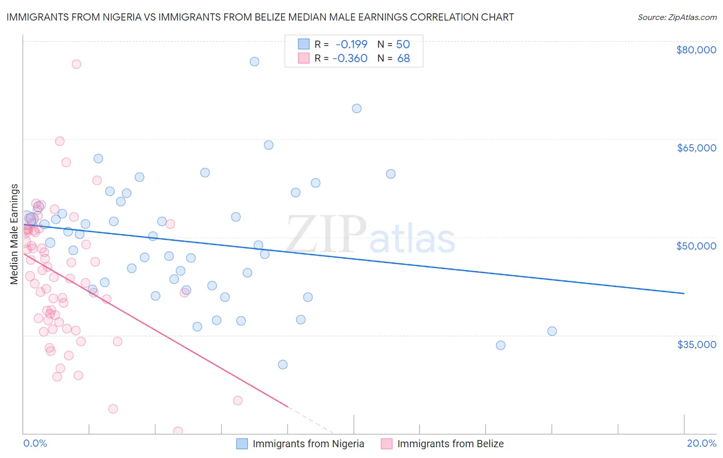 Immigrants from Nigeria vs Immigrants from Belize Median Male Earnings