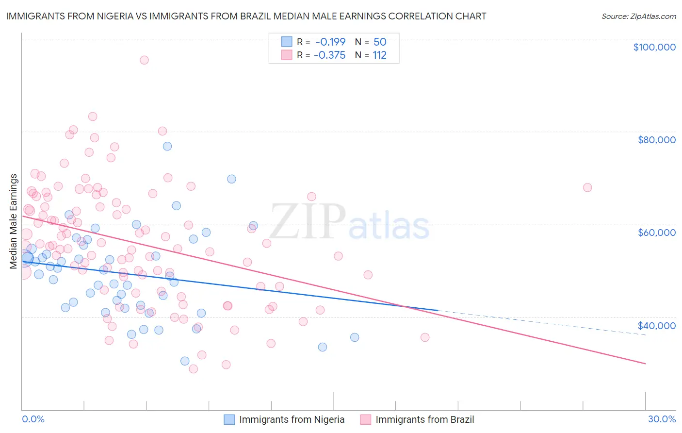 Immigrants from Nigeria vs Immigrants from Brazil Median Male Earnings