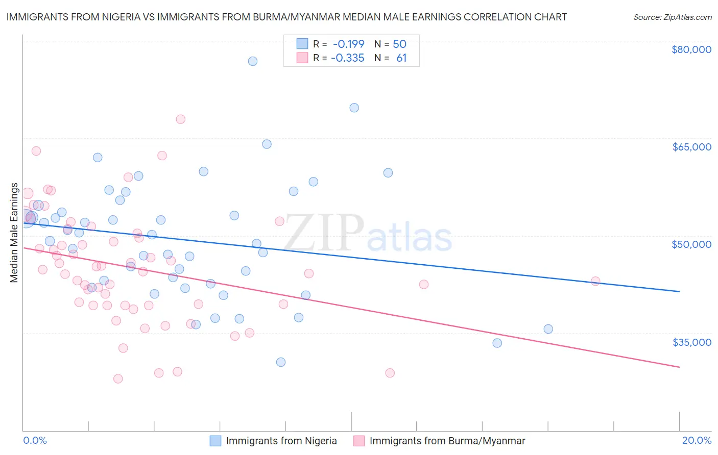 Immigrants from Nigeria vs Immigrants from Burma/Myanmar Median Male Earnings