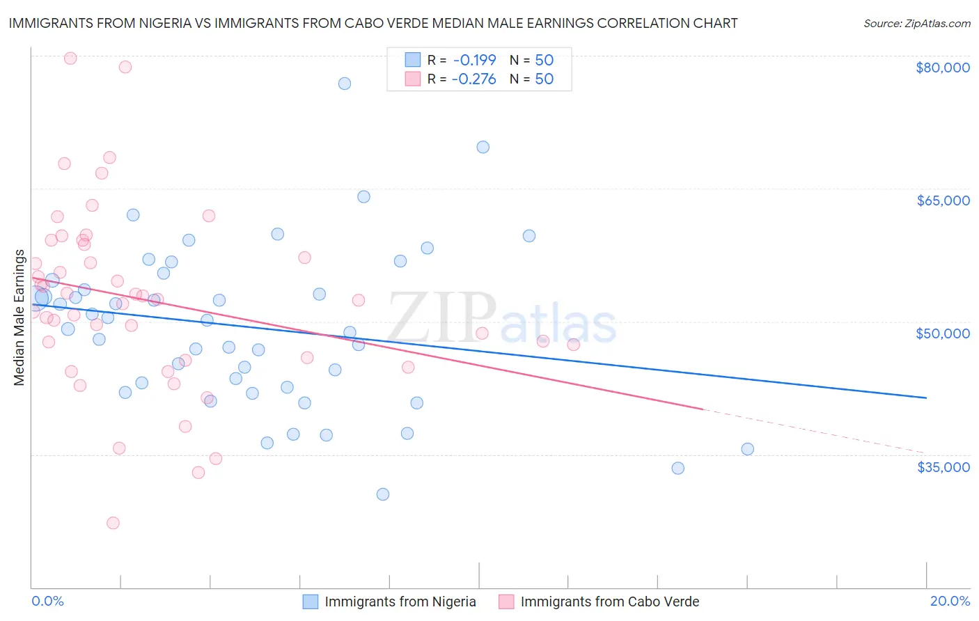Immigrants from Nigeria vs Immigrants from Cabo Verde Median Male Earnings