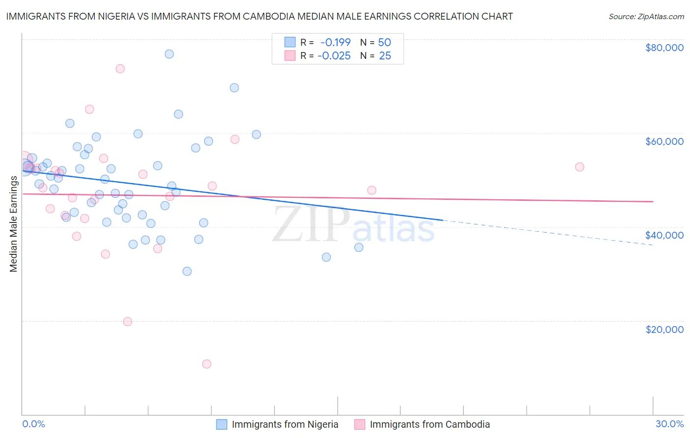 Immigrants from Nigeria vs Immigrants from Cambodia Median Male Earnings
