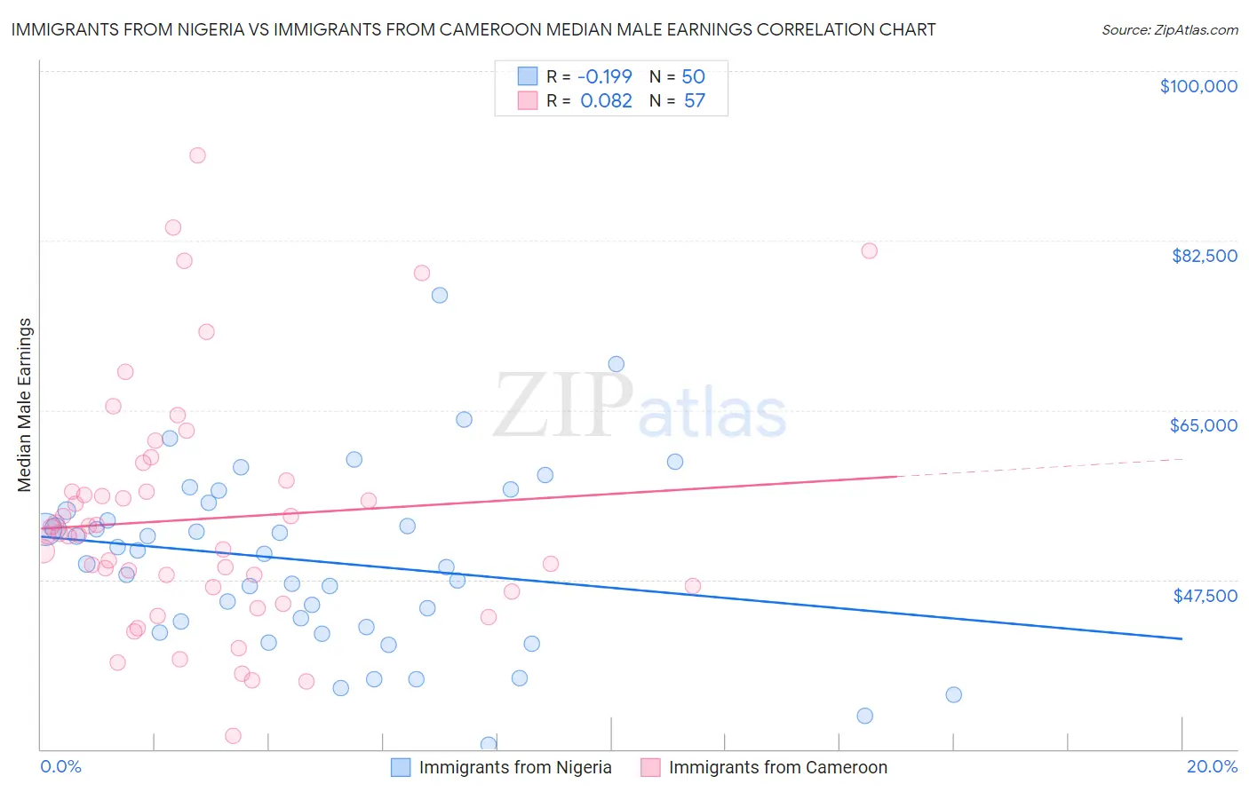 Immigrants from Nigeria vs Immigrants from Cameroon Median Male Earnings