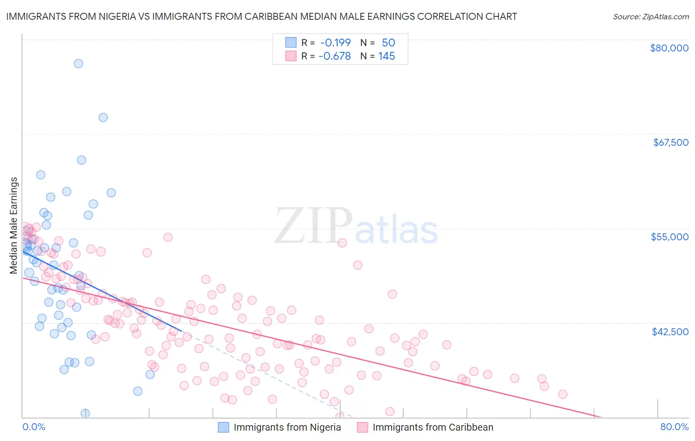 Immigrants from Nigeria vs Immigrants from Caribbean Median Male Earnings
