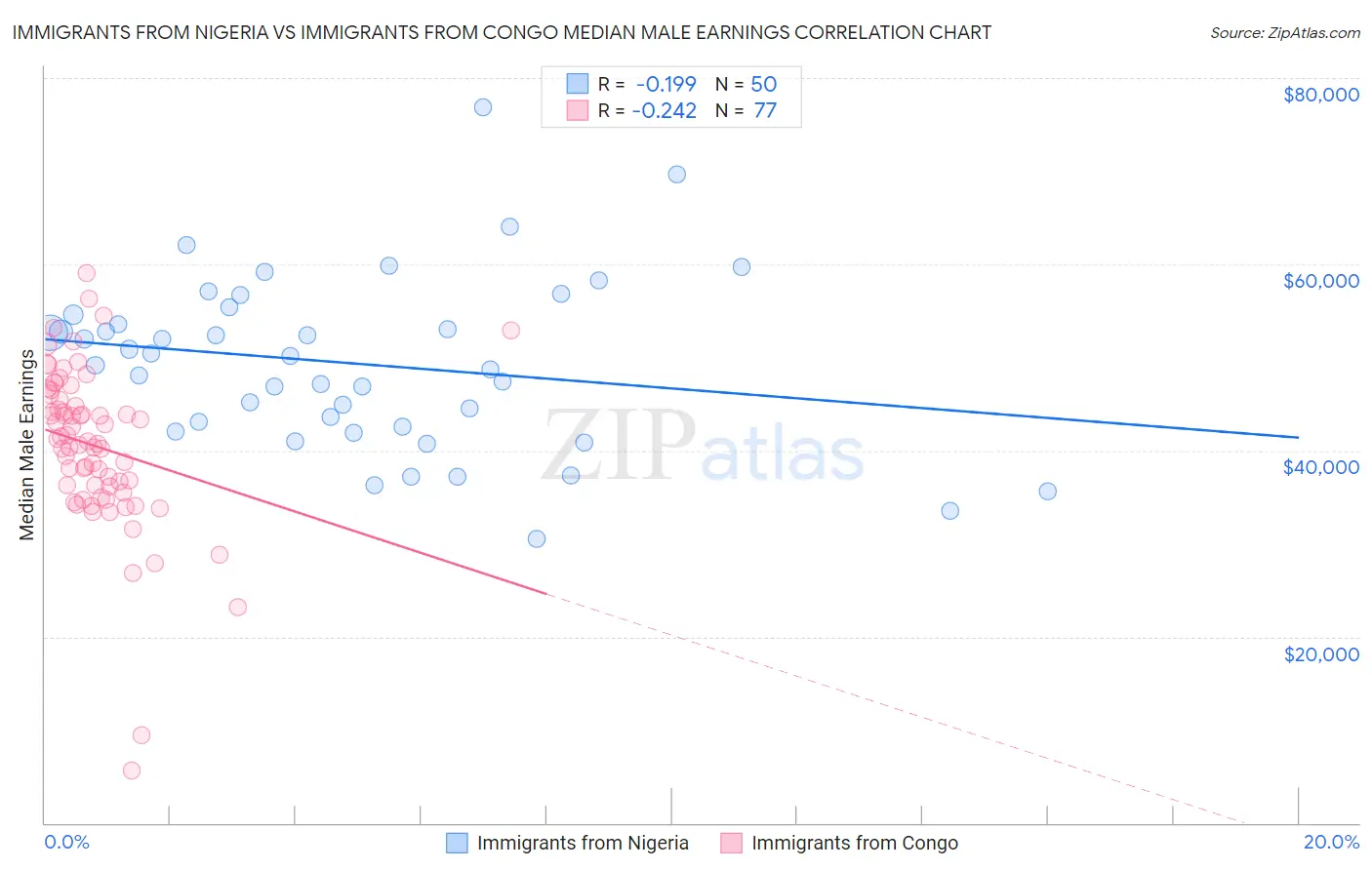 Immigrants from Nigeria vs Immigrants from Congo Median Male Earnings