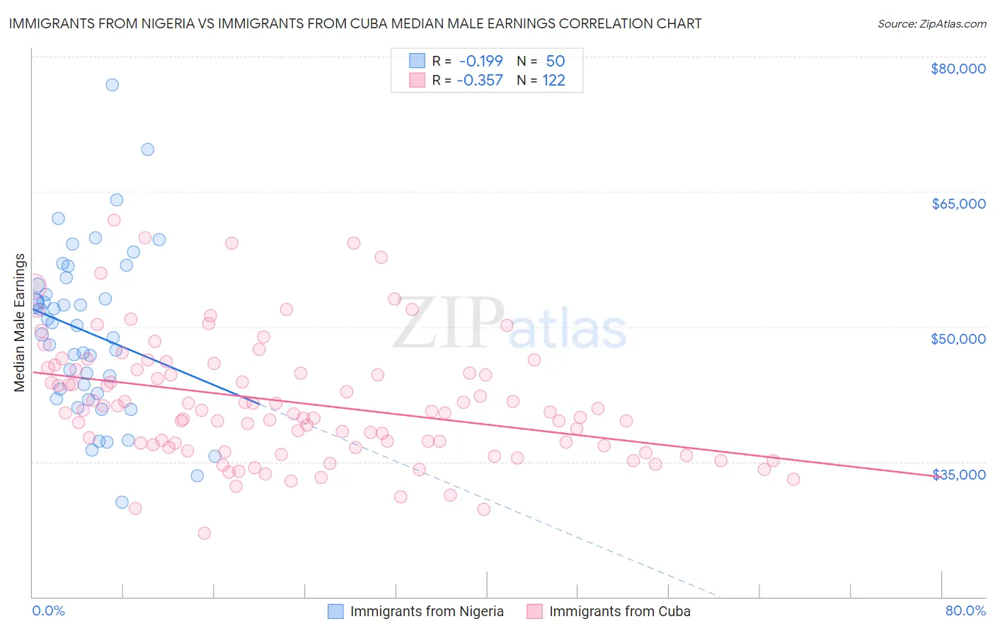 Immigrants from Nigeria vs Immigrants from Cuba Median Male Earnings