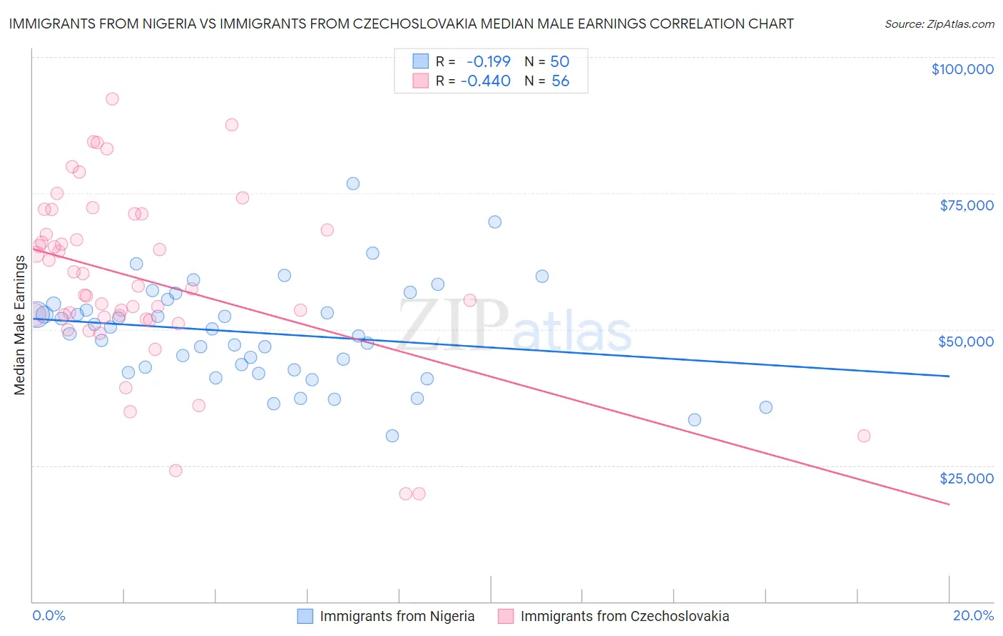 Immigrants from Nigeria vs Immigrants from Czechoslovakia Median Male Earnings
