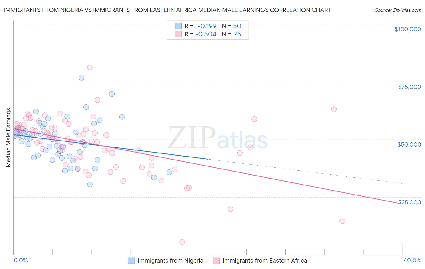 Immigrants from Nigeria vs Immigrants from Eastern Africa Median Male Earnings