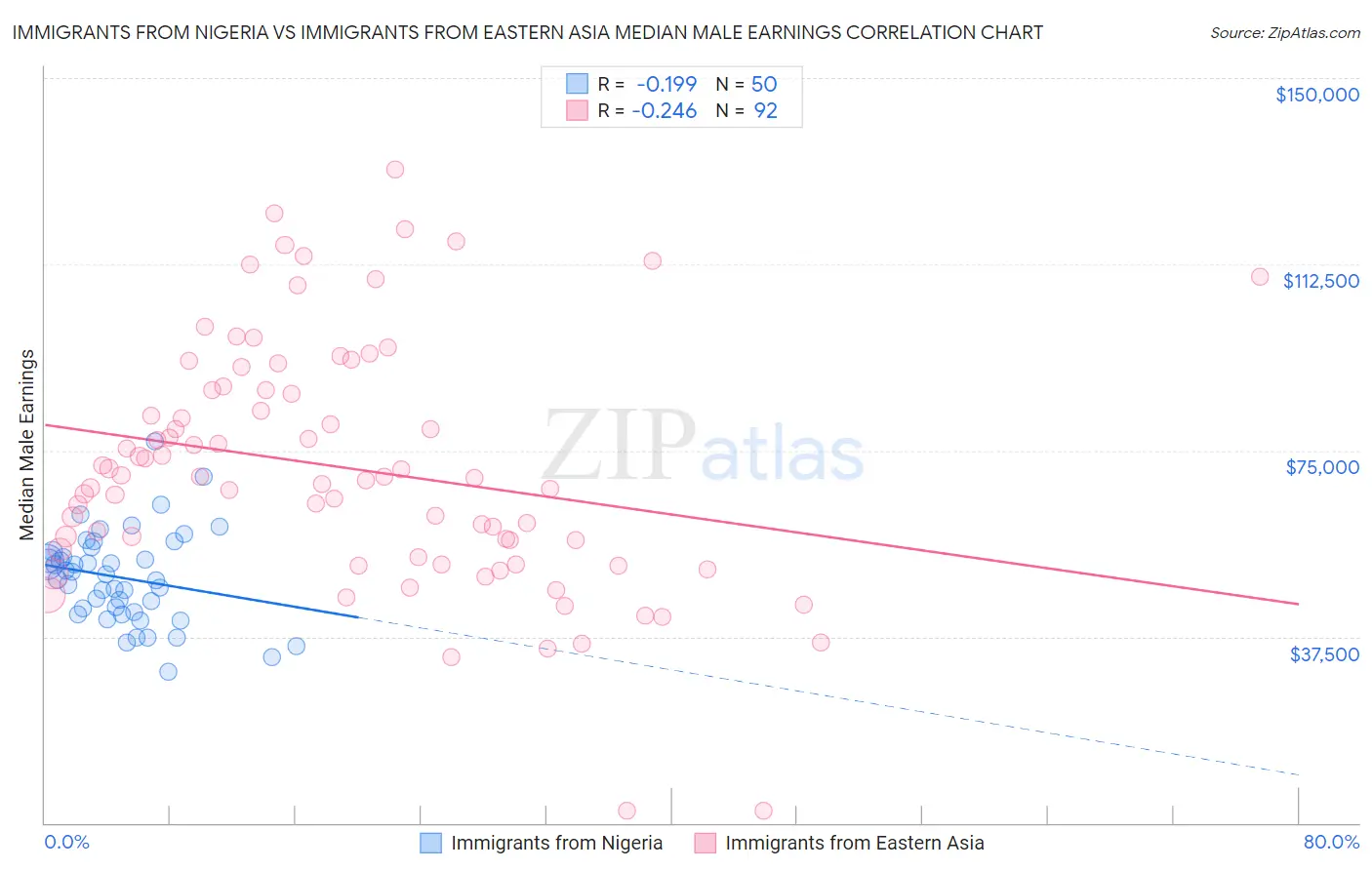 Immigrants from Nigeria vs Immigrants from Eastern Asia Median Male Earnings