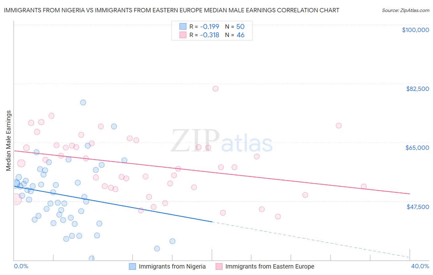 Immigrants from Nigeria vs Immigrants from Eastern Europe Median Male Earnings