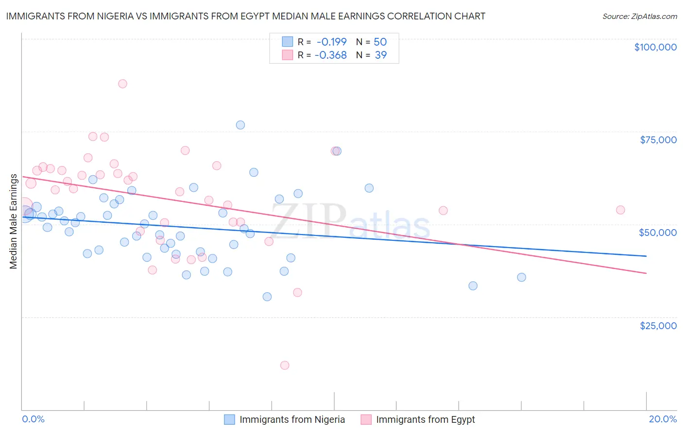 Immigrants from Nigeria vs Immigrants from Egypt Median Male Earnings