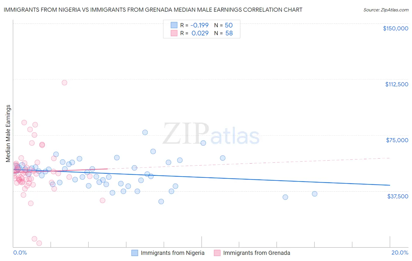 Immigrants from Nigeria vs Immigrants from Grenada Median Male Earnings
