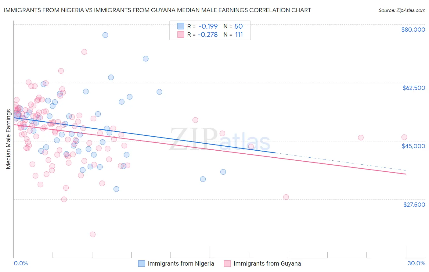 Immigrants from Nigeria vs Immigrants from Guyana Median Male Earnings