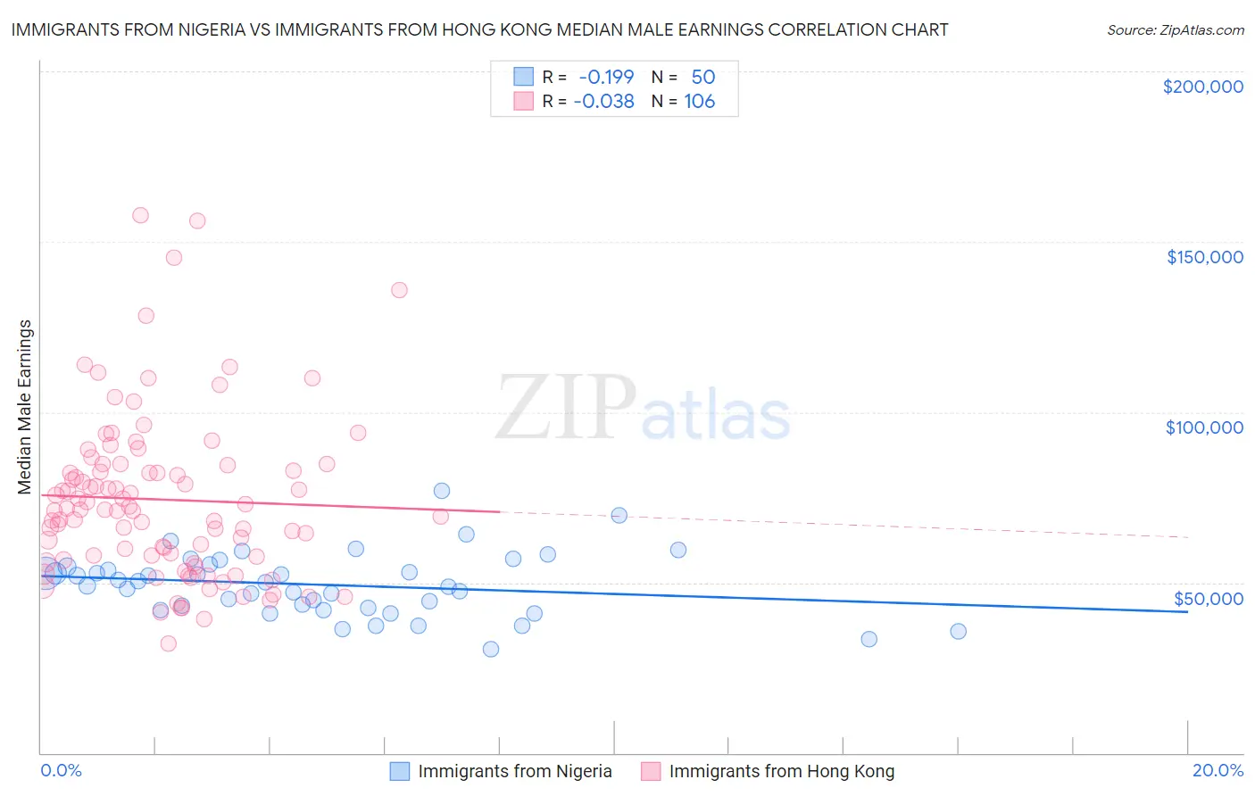 Immigrants from Nigeria vs Immigrants from Hong Kong Median Male Earnings