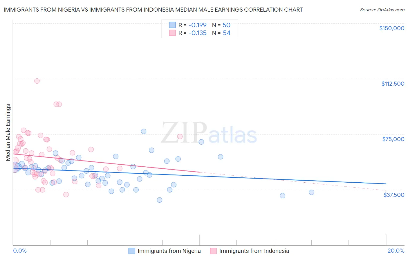 Immigrants from Nigeria vs Immigrants from Indonesia Median Male Earnings