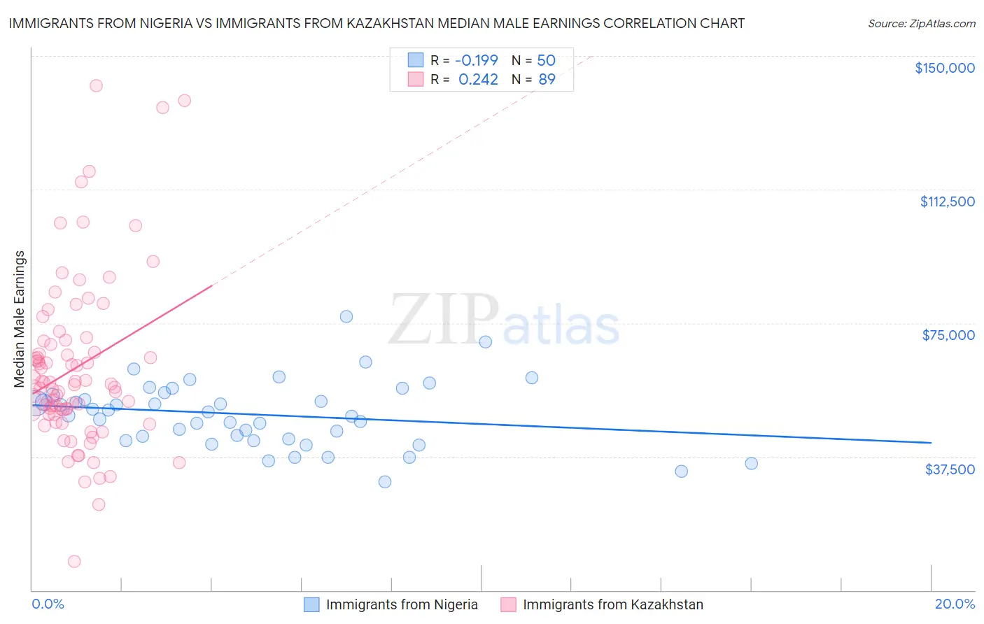 Immigrants from Nigeria vs Immigrants from Kazakhstan Median Male Earnings