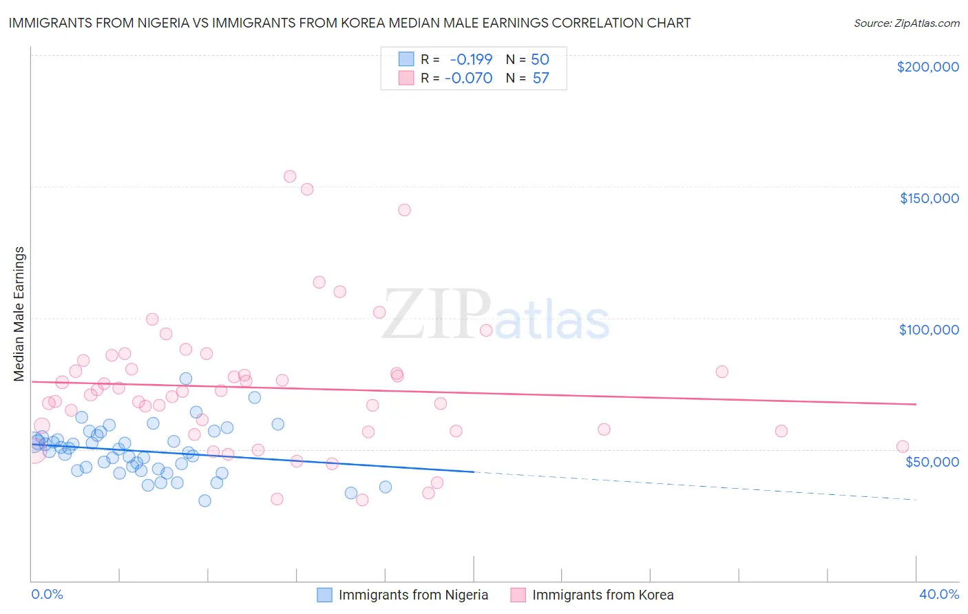 Immigrants from Nigeria vs Immigrants from Korea Median Male Earnings