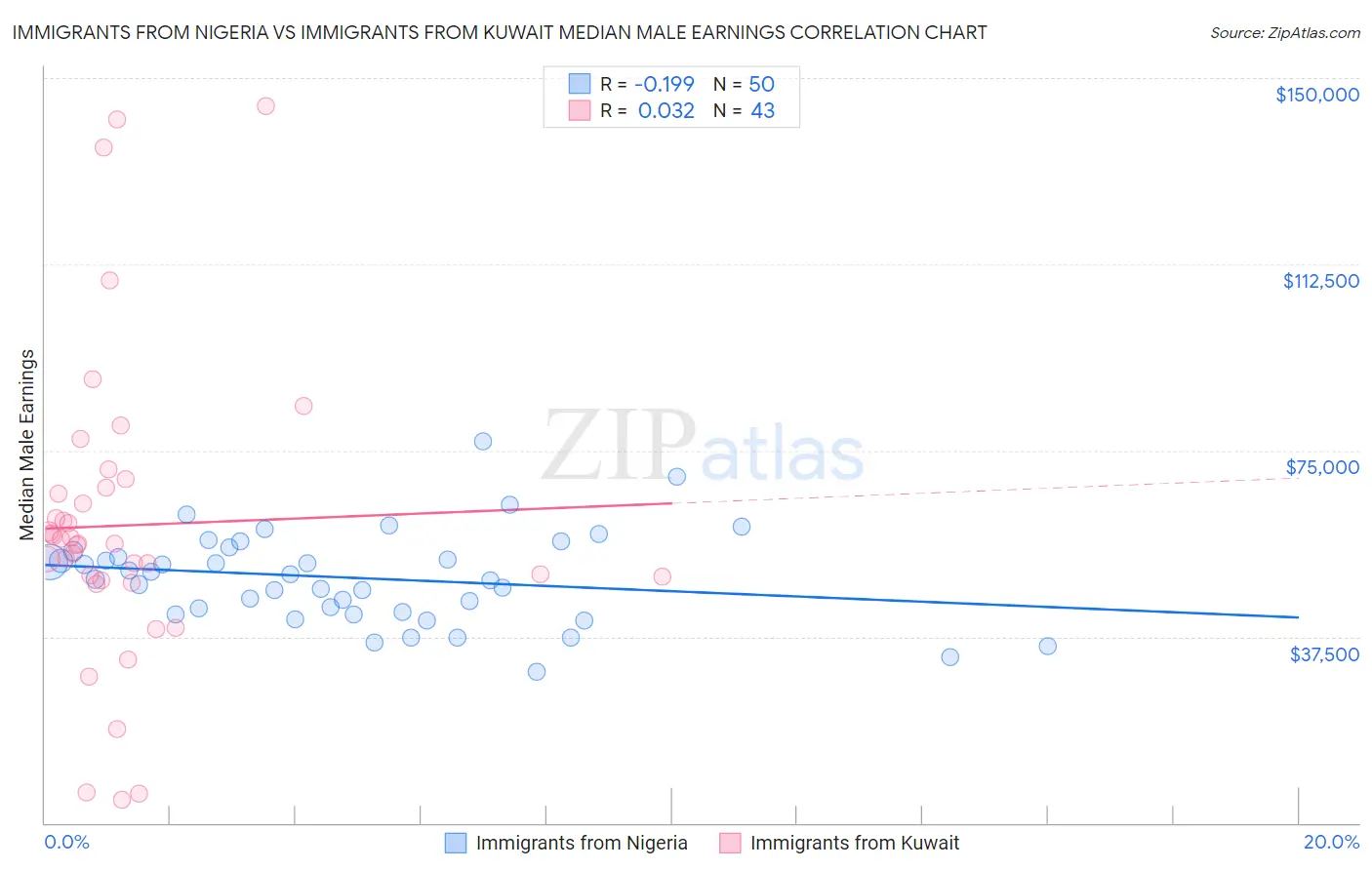 Immigrants from Nigeria vs Immigrants from Kuwait Median Male Earnings
