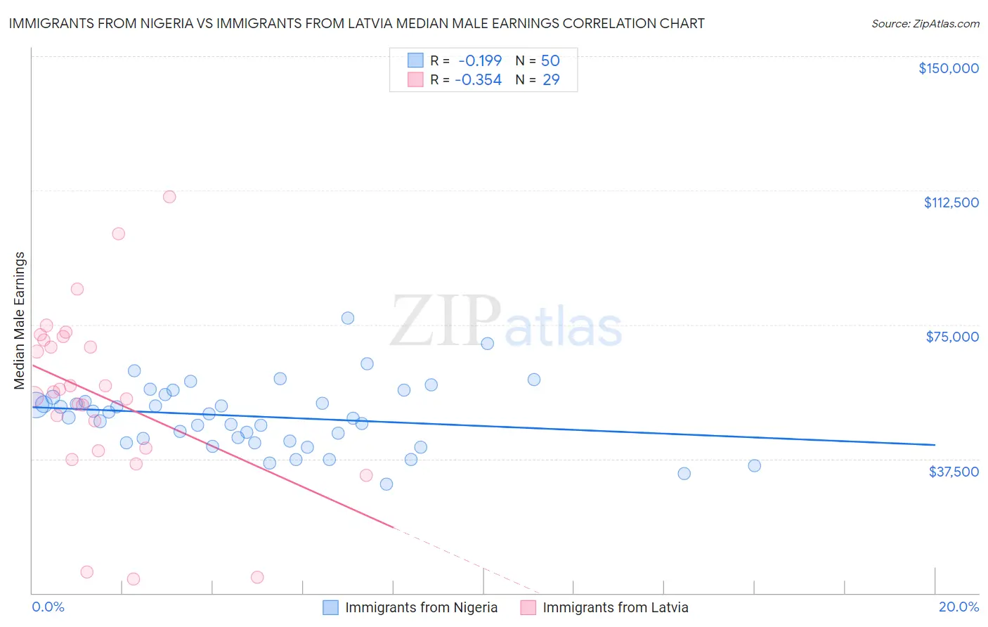 Immigrants from Nigeria vs Immigrants from Latvia Median Male Earnings