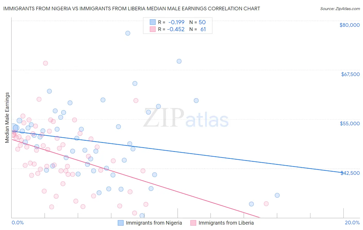 Immigrants from Nigeria vs Immigrants from Liberia Median Male Earnings