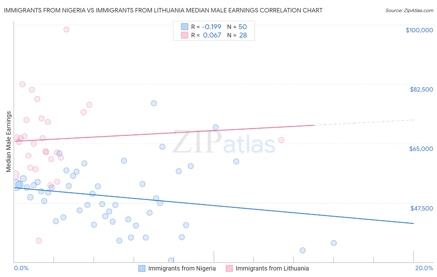 Immigrants from Nigeria vs Immigrants from Lithuania Median Male Earnings