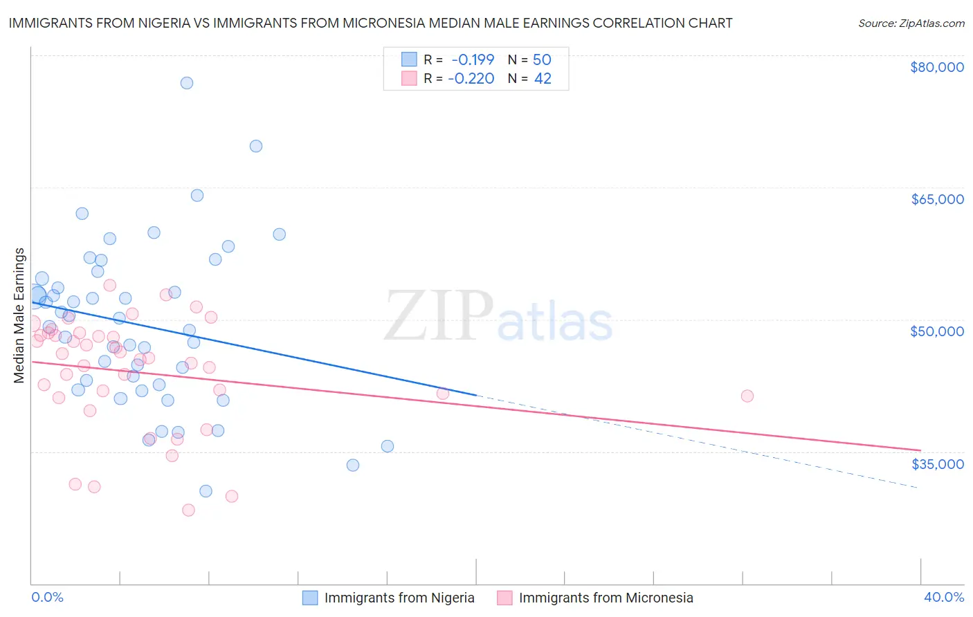 Immigrants from Nigeria vs Immigrants from Micronesia Median Male Earnings