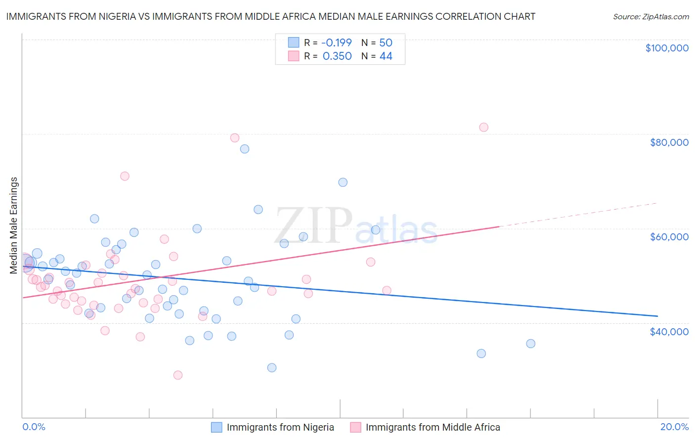 Immigrants from Nigeria vs Immigrants from Middle Africa Median Male Earnings