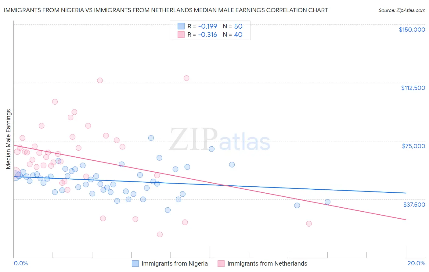 Immigrants from Nigeria vs Immigrants from Netherlands Median Male Earnings