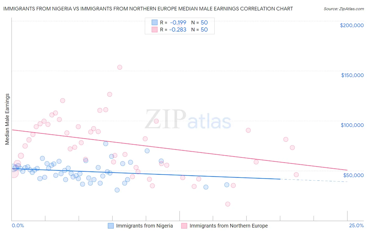 Immigrants from Nigeria vs Immigrants from Northern Europe Median Male Earnings