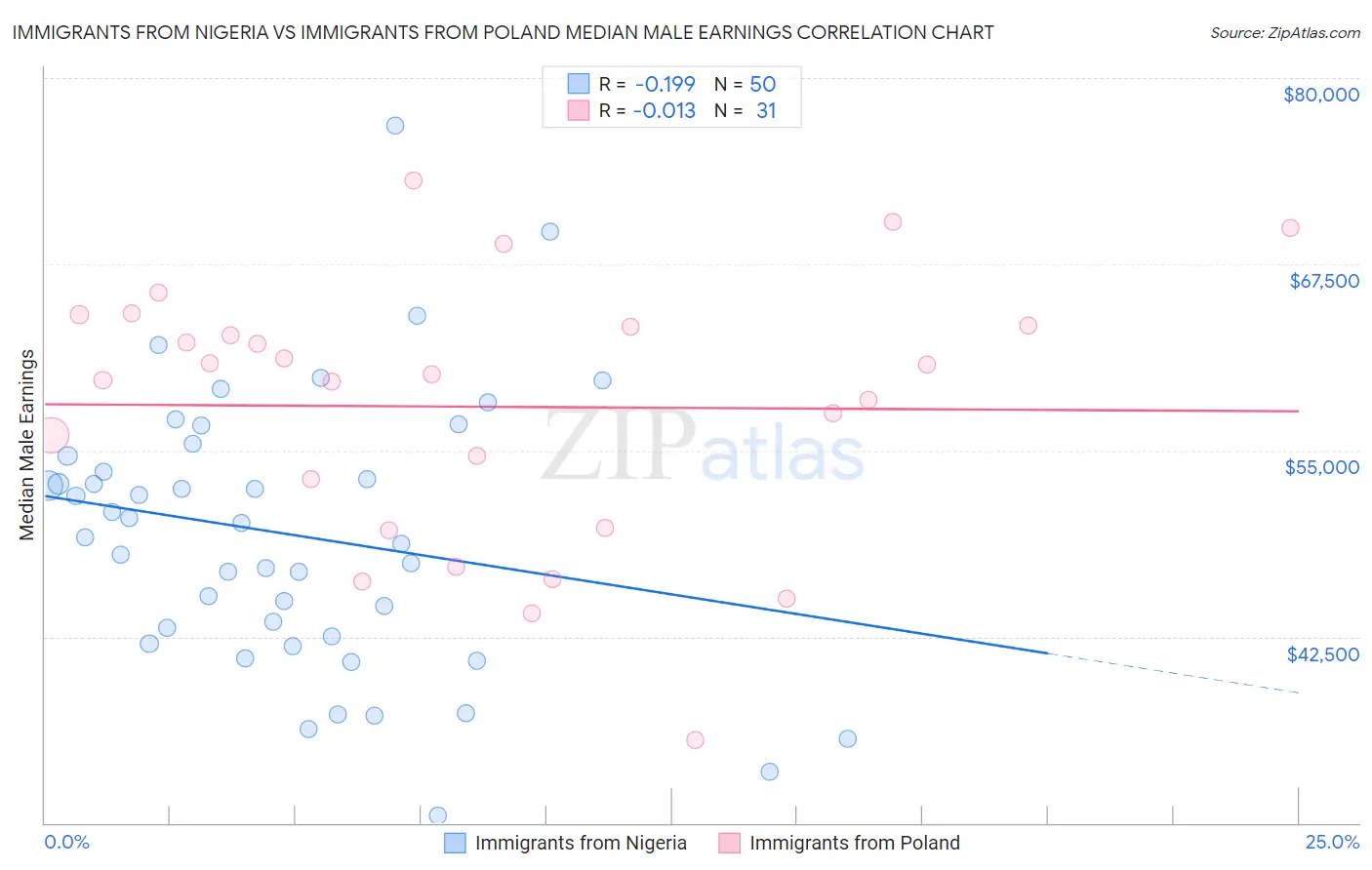 Immigrants from Nigeria vs Immigrants from Poland Median Male Earnings