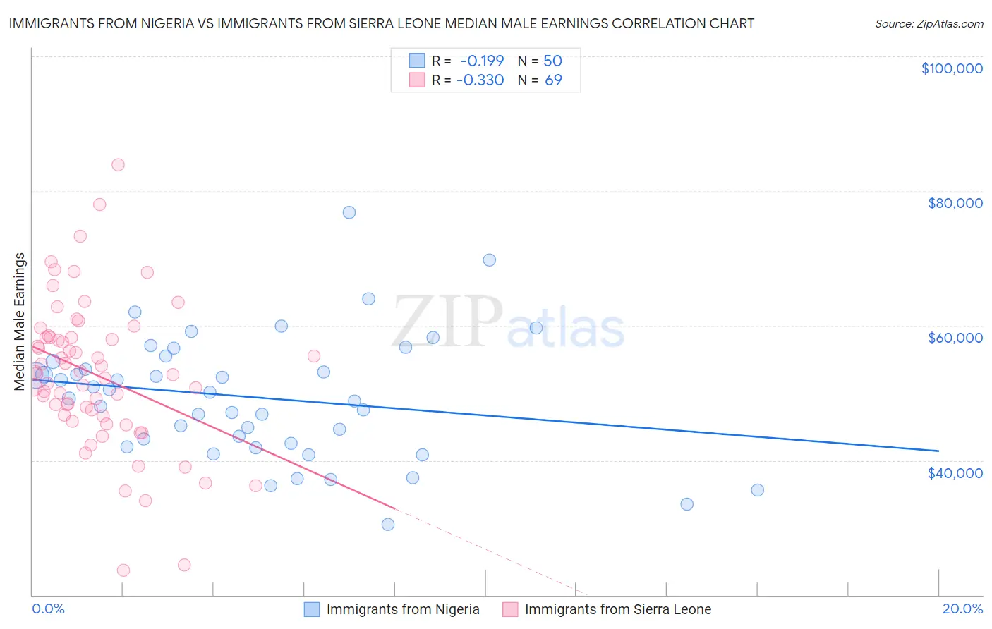 Immigrants from Nigeria vs Immigrants from Sierra Leone Median Male Earnings